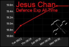 Total Graph of Jesus Chan