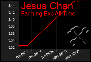 Total Graph of Jesus Chan