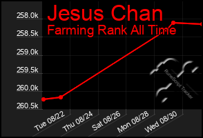 Total Graph of Jesus Chan