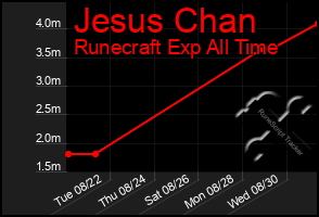 Total Graph of Jesus Chan