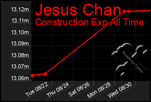 Total Graph of Jesus Chan