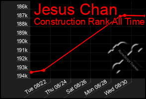 Total Graph of Jesus Chan