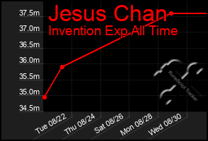 Total Graph of Jesus Chan