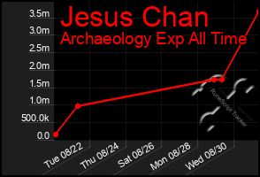 Total Graph of Jesus Chan