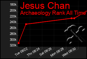 Total Graph of Jesus Chan