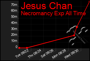 Total Graph of Jesus Chan