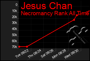 Total Graph of Jesus Chan