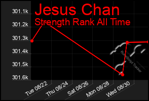 Total Graph of Jesus Chan