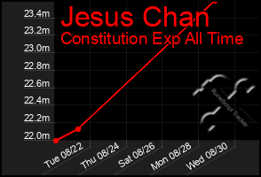 Total Graph of Jesus Chan