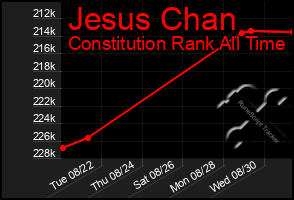 Total Graph of Jesus Chan