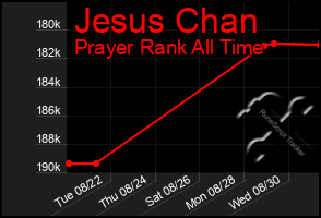 Total Graph of Jesus Chan