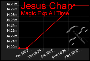 Total Graph of Jesus Chan