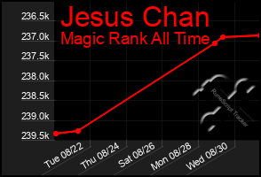 Total Graph of Jesus Chan