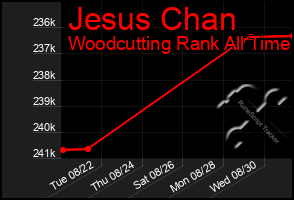 Total Graph of Jesus Chan