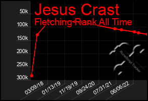 Total Graph of Jesus Crast