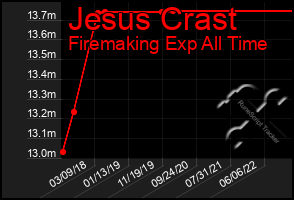 Total Graph of Jesus Crast