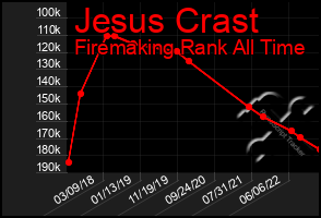 Total Graph of Jesus Crast