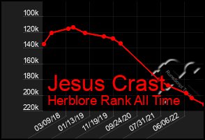 Total Graph of Jesus Crast