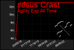 Total Graph of Jesus Crast