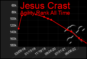 Total Graph of Jesus Crast