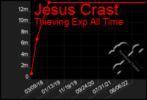 Total Graph of Jesus Crast