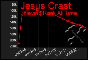 Total Graph of Jesus Crast