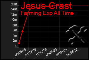 Total Graph of Jesus Crast