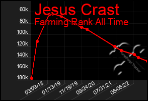 Total Graph of Jesus Crast