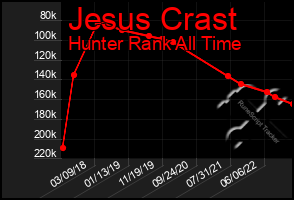 Total Graph of Jesus Crast