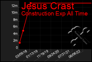 Total Graph of Jesus Crast