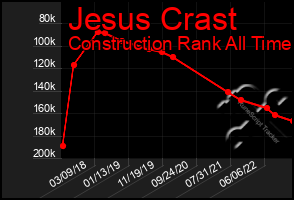 Total Graph of Jesus Crast