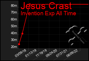 Total Graph of Jesus Crast