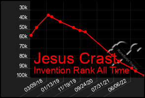 Total Graph of Jesus Crast