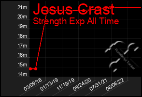 Total Graph of Jesus Crast