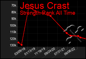 Total Graph of Jesus Crast