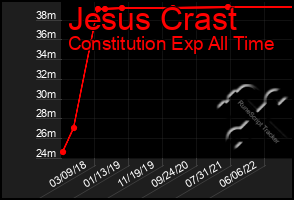 Total Graph of Jesus Crast