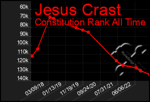 Total Graph of Jesus Crast