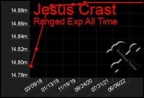 Total Graph of Jesus Crast