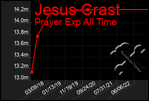 Total Graph of Jesus Crast