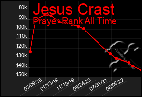 Total Graph of Jesus Crast