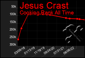 Total Graph of Jesus Crast