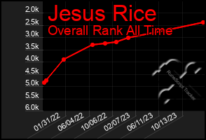 Total Graph of Jesus Rice