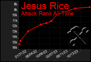 Total Graph of Jesus Rice