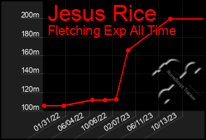 Total Graph of Jesus Rice