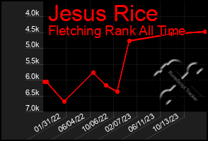 Total Graph of Jesus Rice