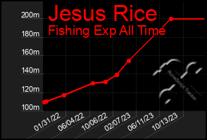 Total Graph of Jesus Rice