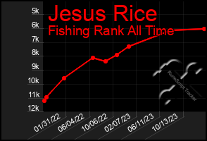 Total Graph of Jesus Rice