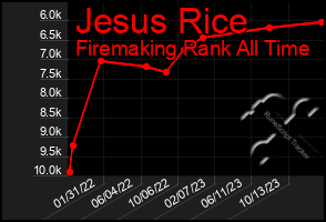 Total Graph of Jesus Rice