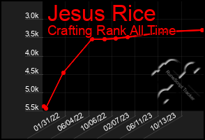 Total Graph of Jesus Rice