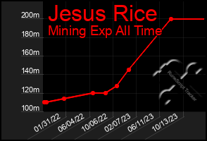 Total Graph of Jesus Rice